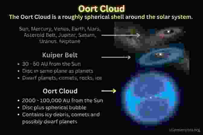 An Infographic About The Oort Cloud, Showcasing Its Location, Size, And Composition. The Solar System Through Infographics (Super Science Infographics)