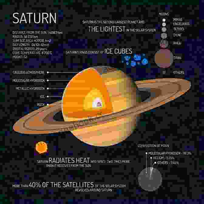 An Infographic About The Outer Planets Of The Solar System, Including Jupiter, Saturn, Uranus, And Neptune. The Solar System Through Infographics (Super Science Infographics)