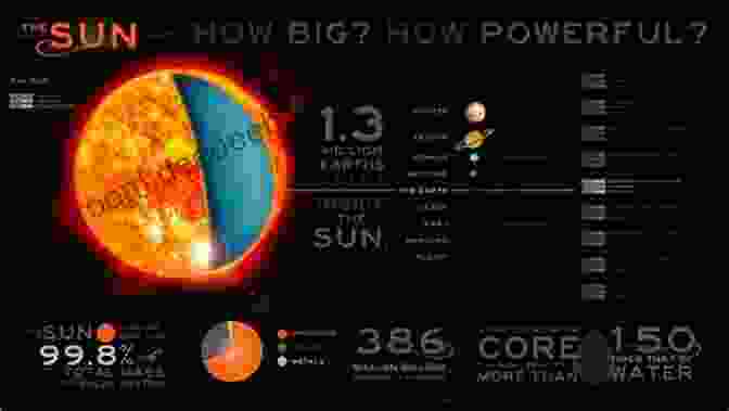 An Infographic About The Sun, Showcasing Its Size, Mass, Temperature, And Other Characteristics. The Solar System Through Infographics (Super Science Infographics)