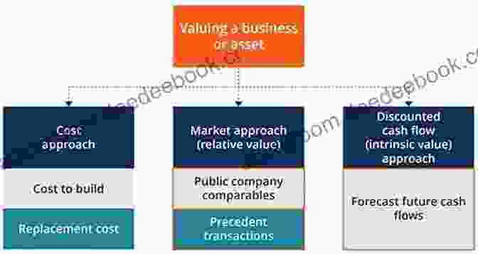 Conceptual Framework Of Business Value The Art Of Business Value