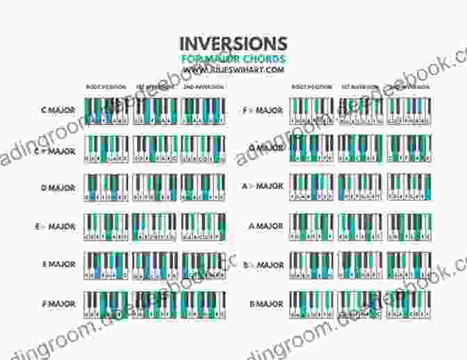 Diagram Of Inversions For Major, Minor, And Dominant Chords Guitar: The First 100 Jazz Chords For Guitar: A Practical Musical Guide To All Guitar Chord Structures Voicings And Inversions (Learn How To Play Jazz Guitar)