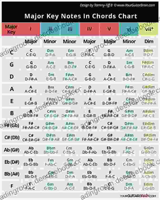 Diatonic Chords In The Key Of C Major Diatonic Chords / Arpeggios Exercises For Piano / Keyboard In All 12 Keys