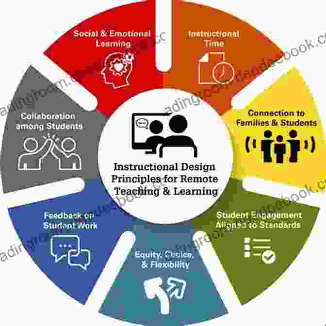 Image Depicting Various Effective Instructional Practices Such As Differentiated Instruction, Hands On Learning, And Collaborative Work Coaching To Empower Teachers: A Framework For Improving Instruction And Well Being