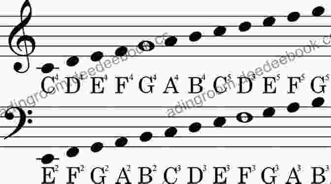 Image Of Musical Notes On A Staff Learn How To Play Piano / Keyboard Scales Arpeggios: In Music Notation Keyboard View (Music Theory 3)